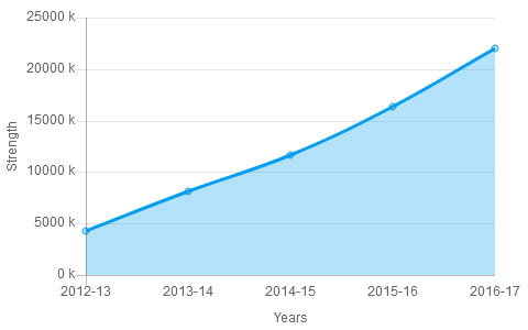 Growth of Imageminds